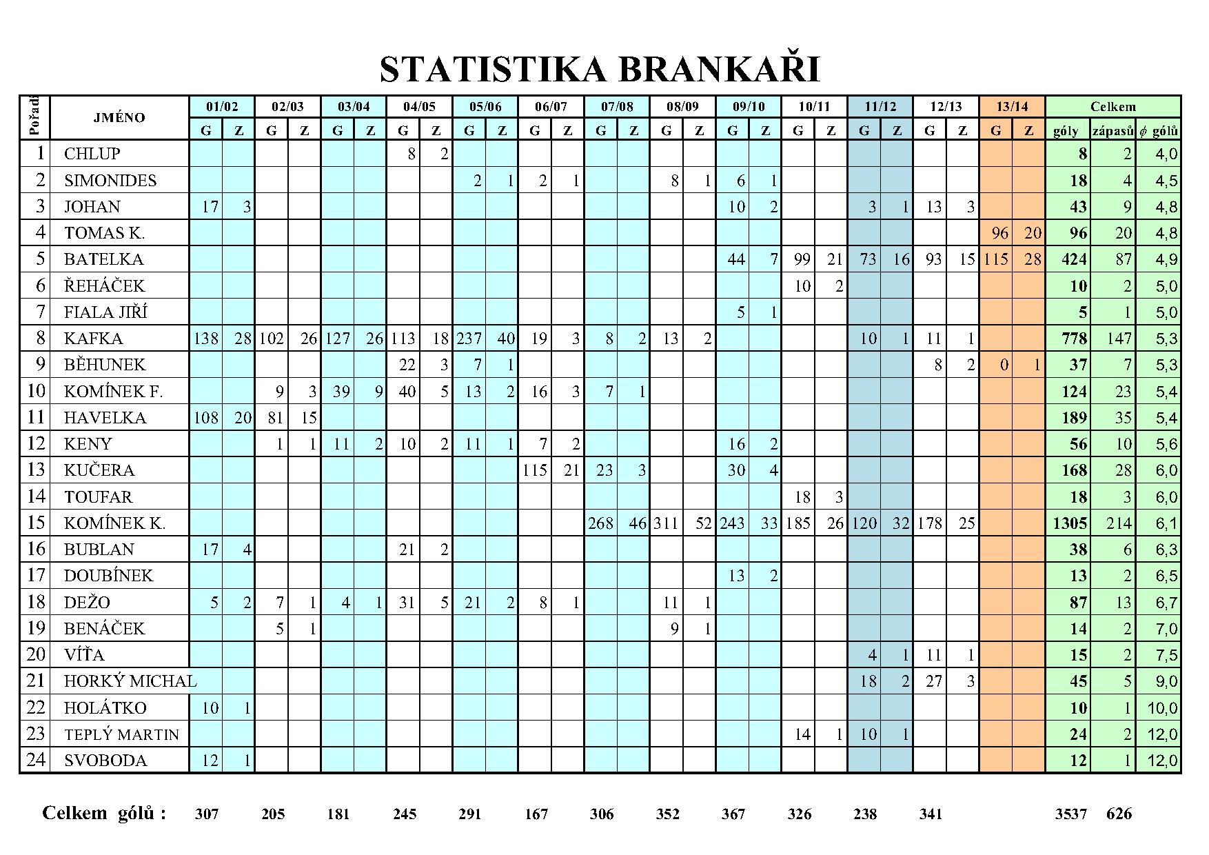 Statistika Brankaři